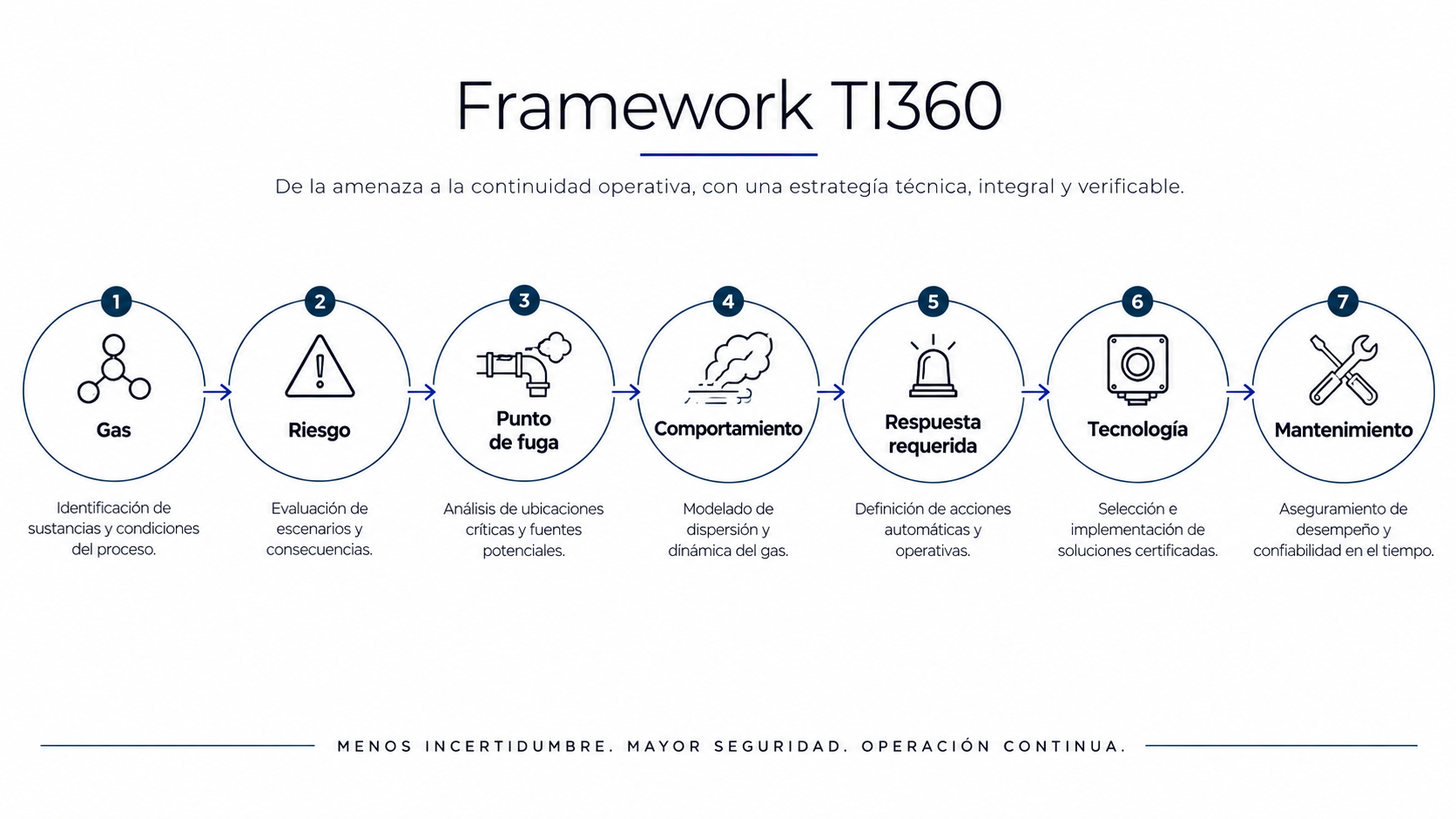 Framework TI360 para seleccionar un detector de gas industrial.