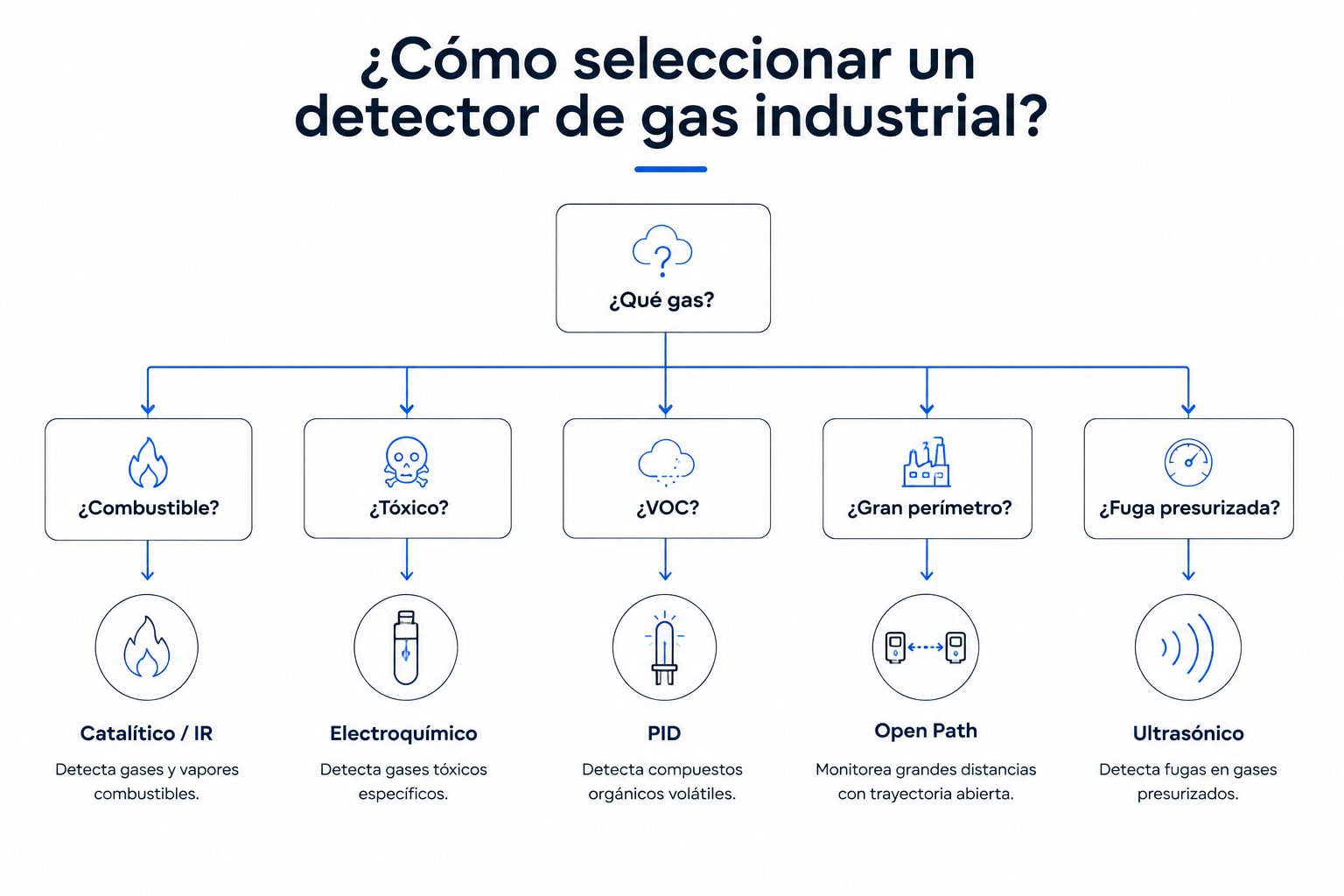 Árbol de decisión para seleccionar un detector de gas industrial.