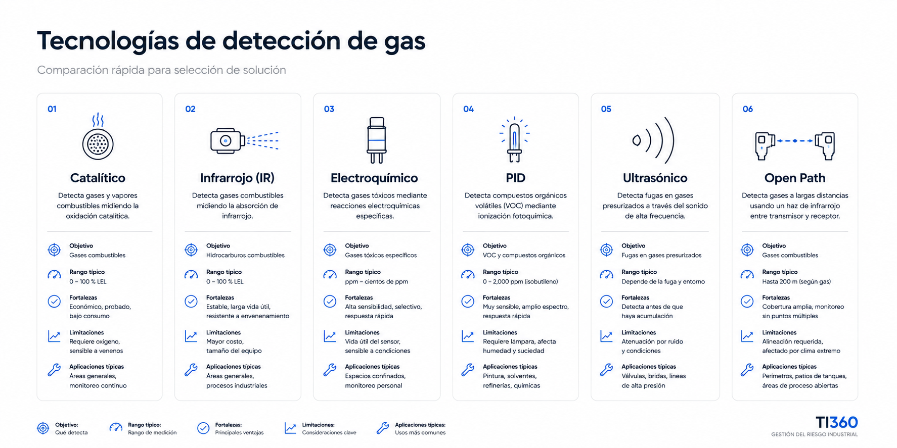 Comparativa entre las principales tecnologías de detección de gas industrial.