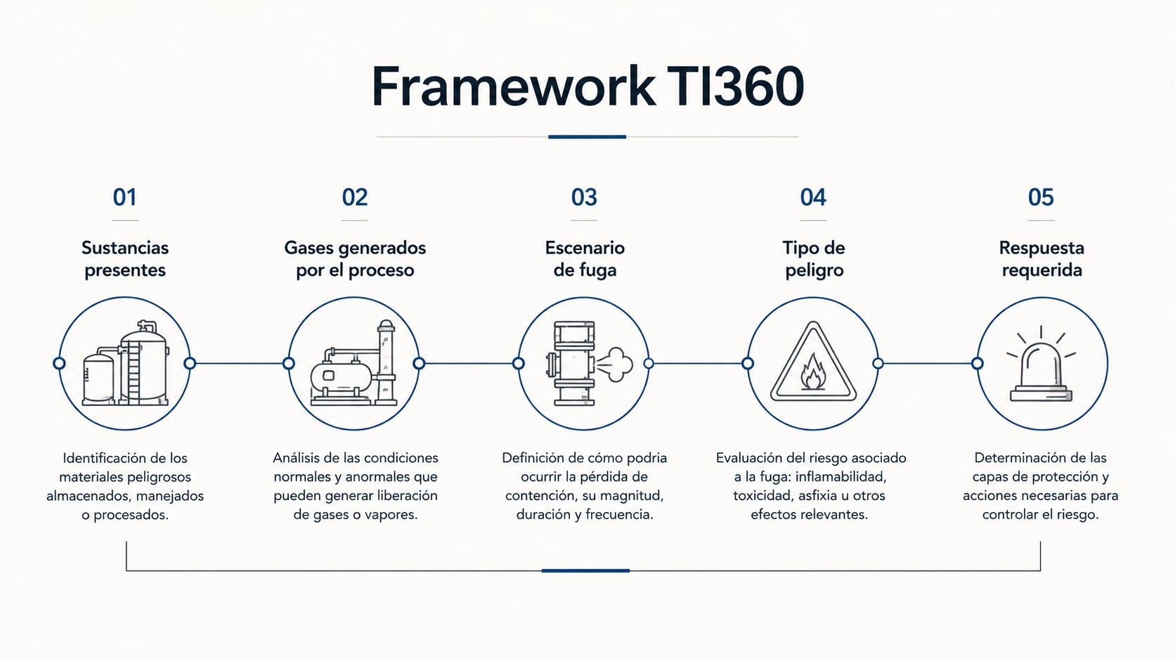 Framework TI360 para identificar qué gases deben monitorearse en una instalación industrial
