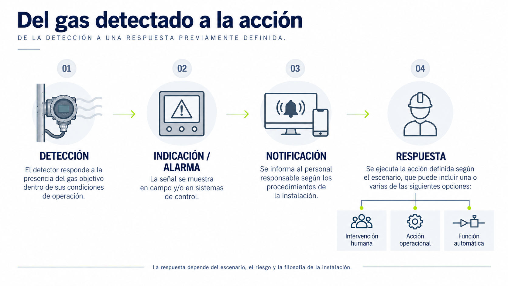 Cadena desde la detección de gas hasta una respuesta operacional definida
