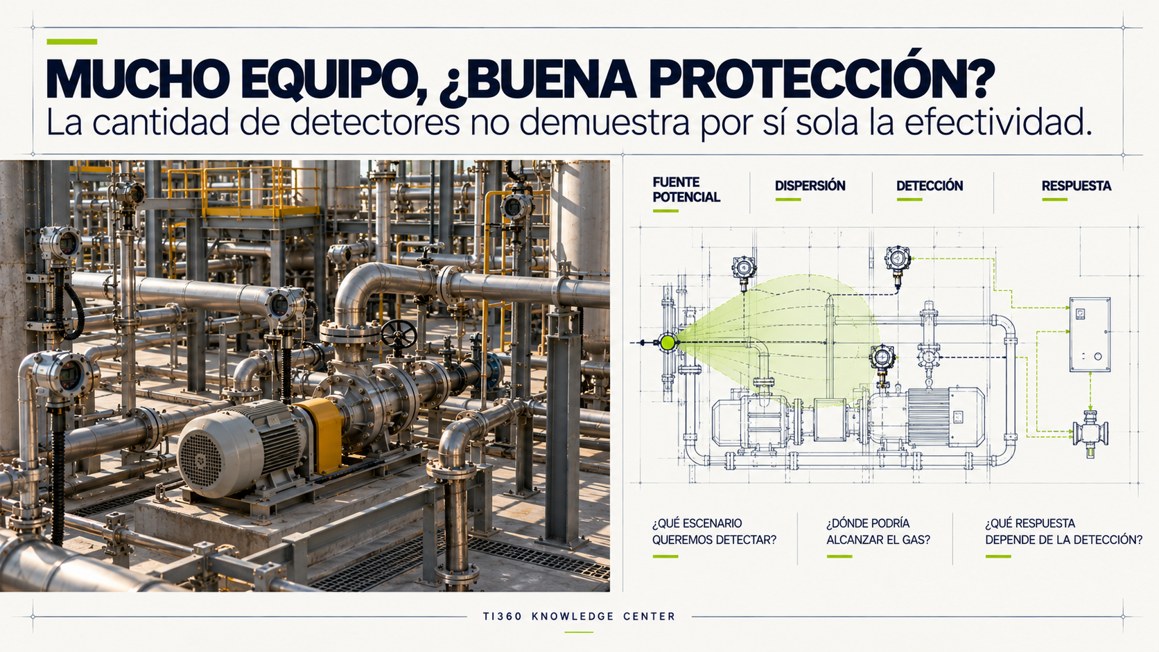 Caso conceptual de una instalación con múltiples detectores para explicar por qué la cantidad de equipos no demuestra cobertura Fire & Gas efectiva