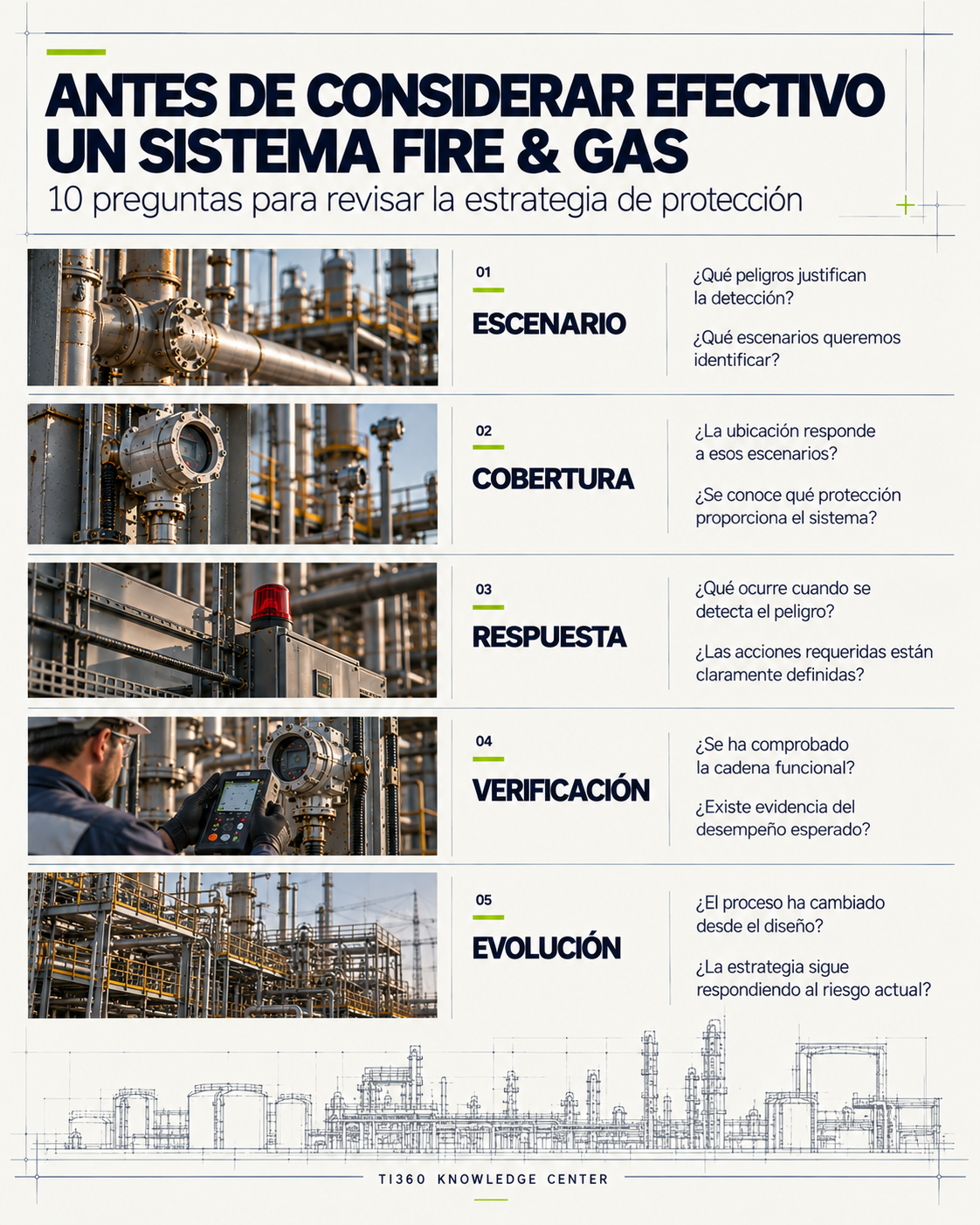 Checklist TI360 con diez preguntas para revisar escenario, cobertura, respuesta, verificación y evolución de un sistema Fire & Gas