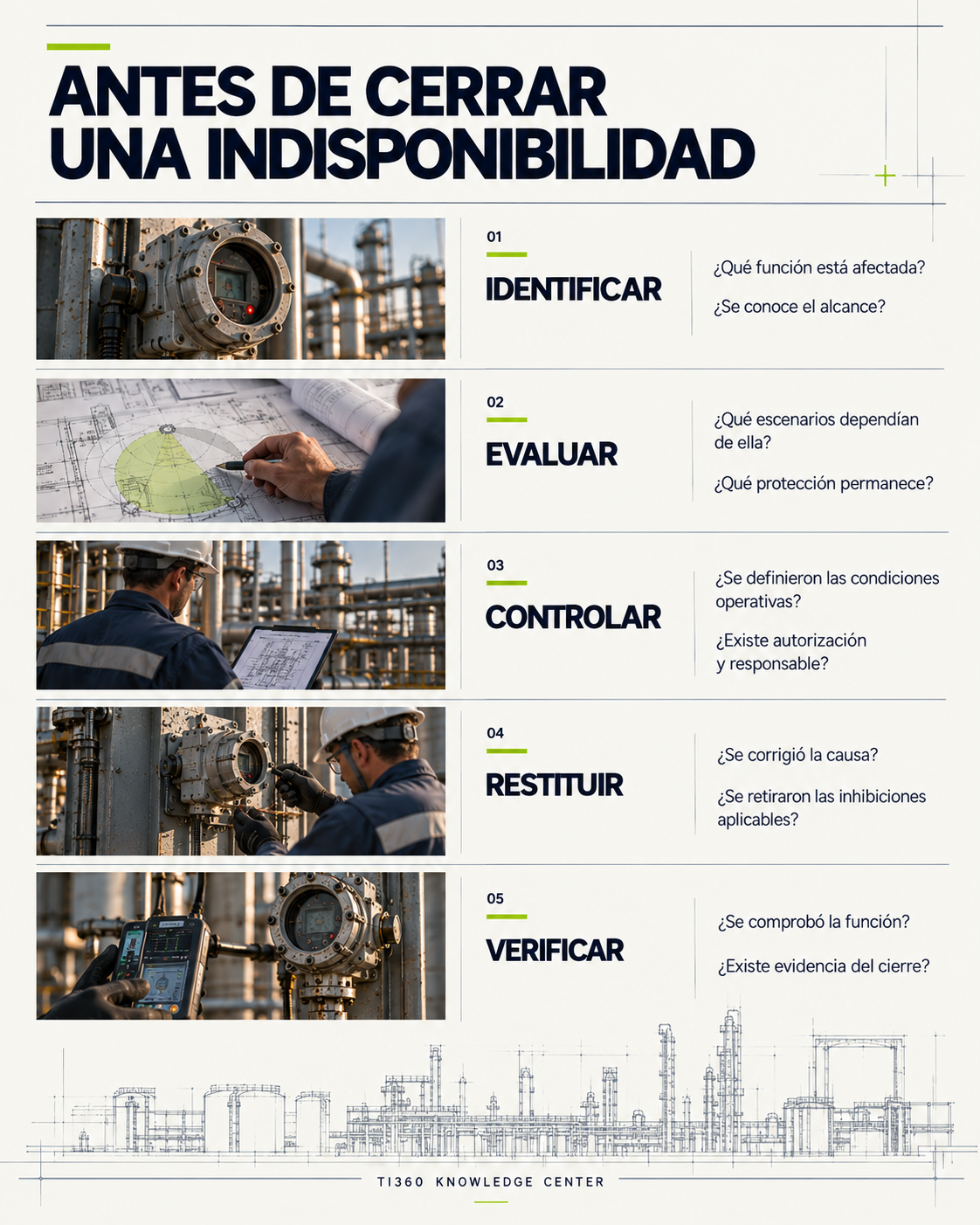 Checklist TI360 antes de cerrar una indisponibilidad Fire & Gas: identificar, evaluar, controlar, restituir y verificar