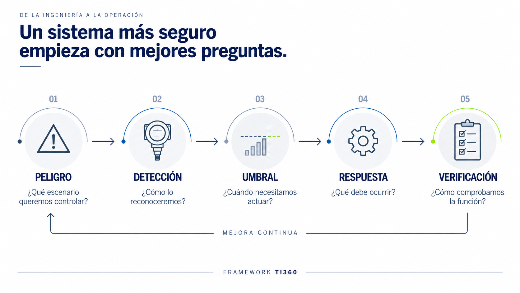 Framework TI360 para definir alarmas y respuestas en sistemas de detección de gas