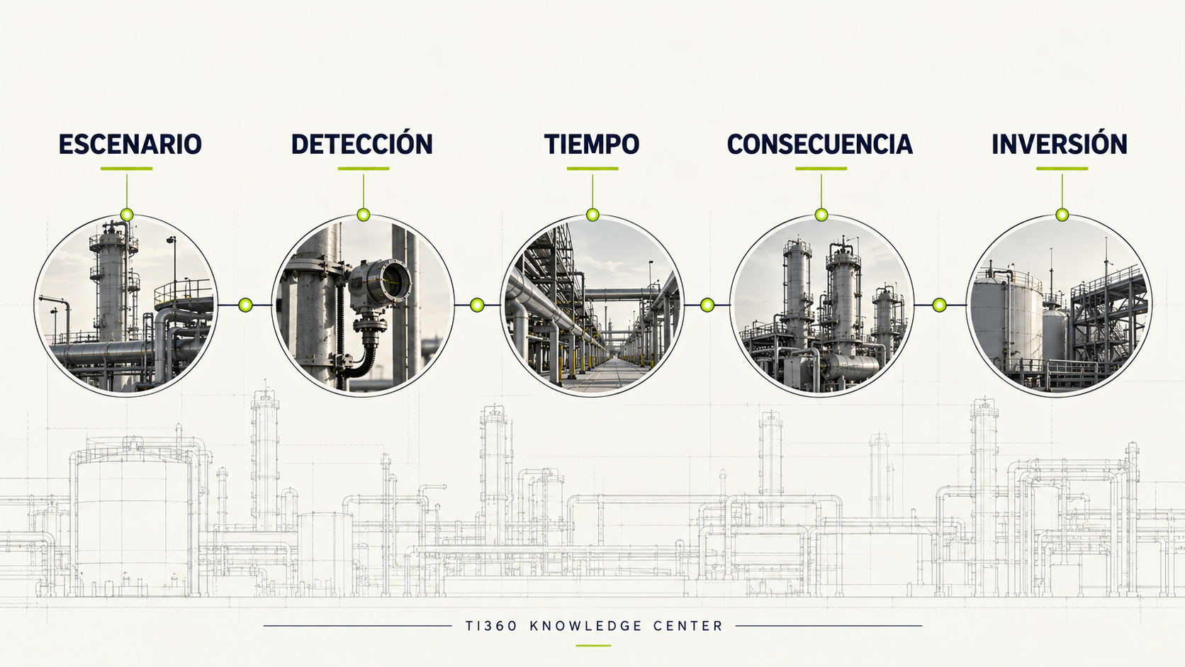 Framework TI360 Escenario Detección Tiempo Consecuencia Inversión para evaluar sistemas Fire and Gas
