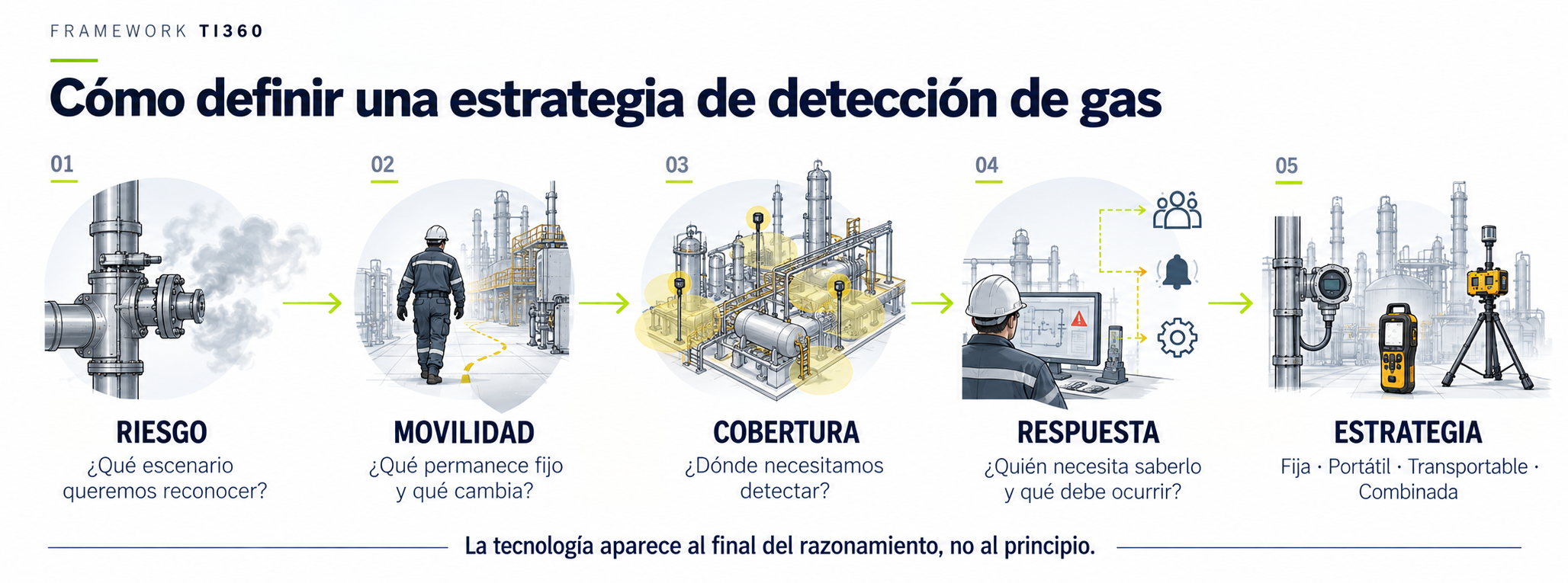 Framework TI360 para definir una estrategia de detección de gas