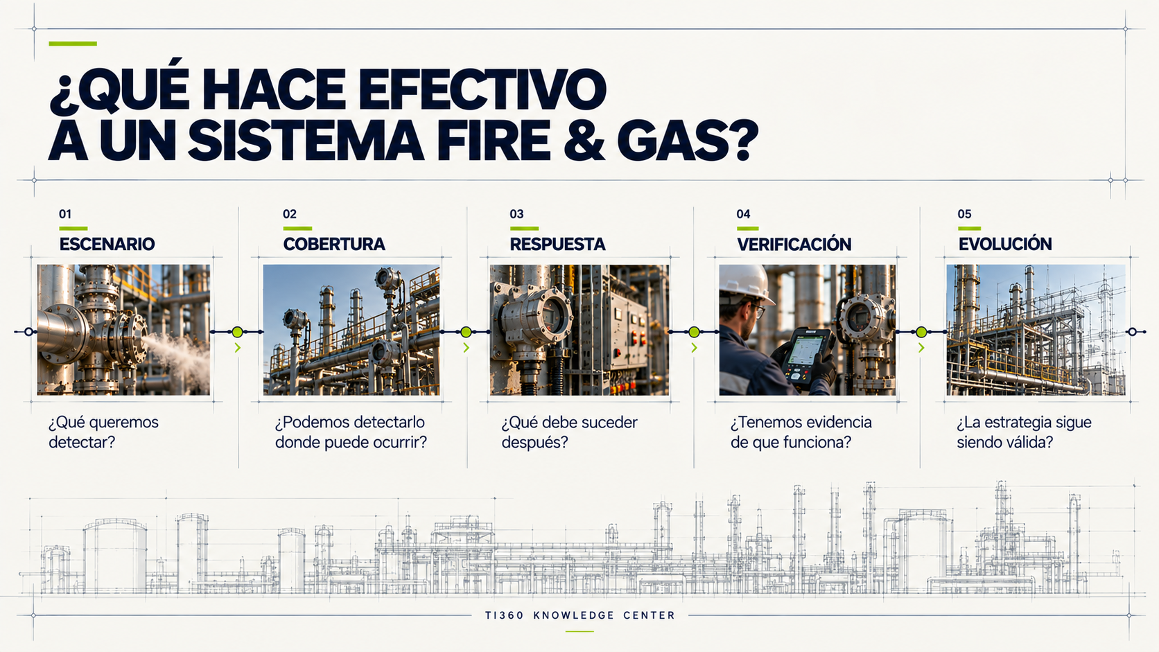 Framework TI360 para evaluar la efectividad Fire & Gas mediante escenario, cobertura, respuesta, verificación y evolución