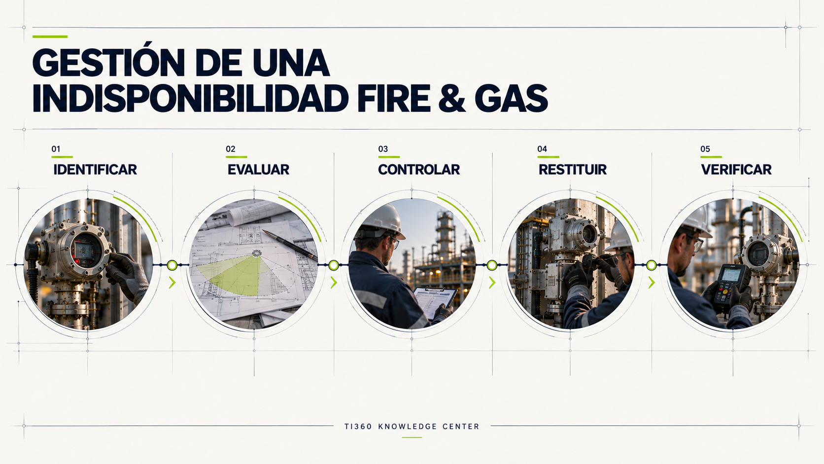 Framework TI360 de gestión de una indisponibilidad Fire & Gas: identificar, evaluar, controlar, restituir y verificar