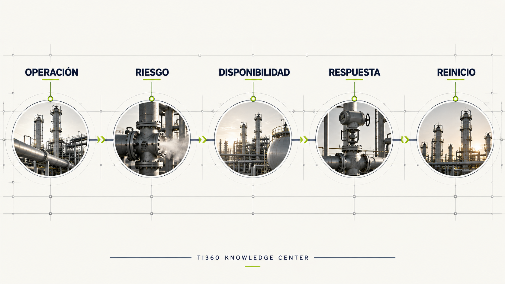 Framework TI360 Operación Riesgo Disponibilidad Respuesta Reinicio para seguridad durante paros industriales