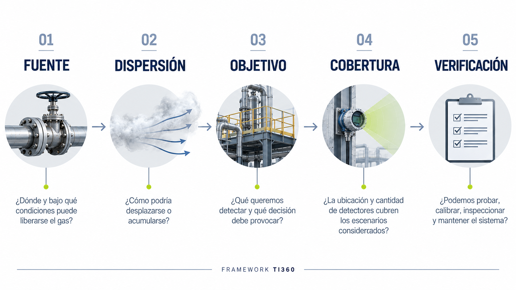 Framework TI360 para definir la ubicación de detectores de gas
