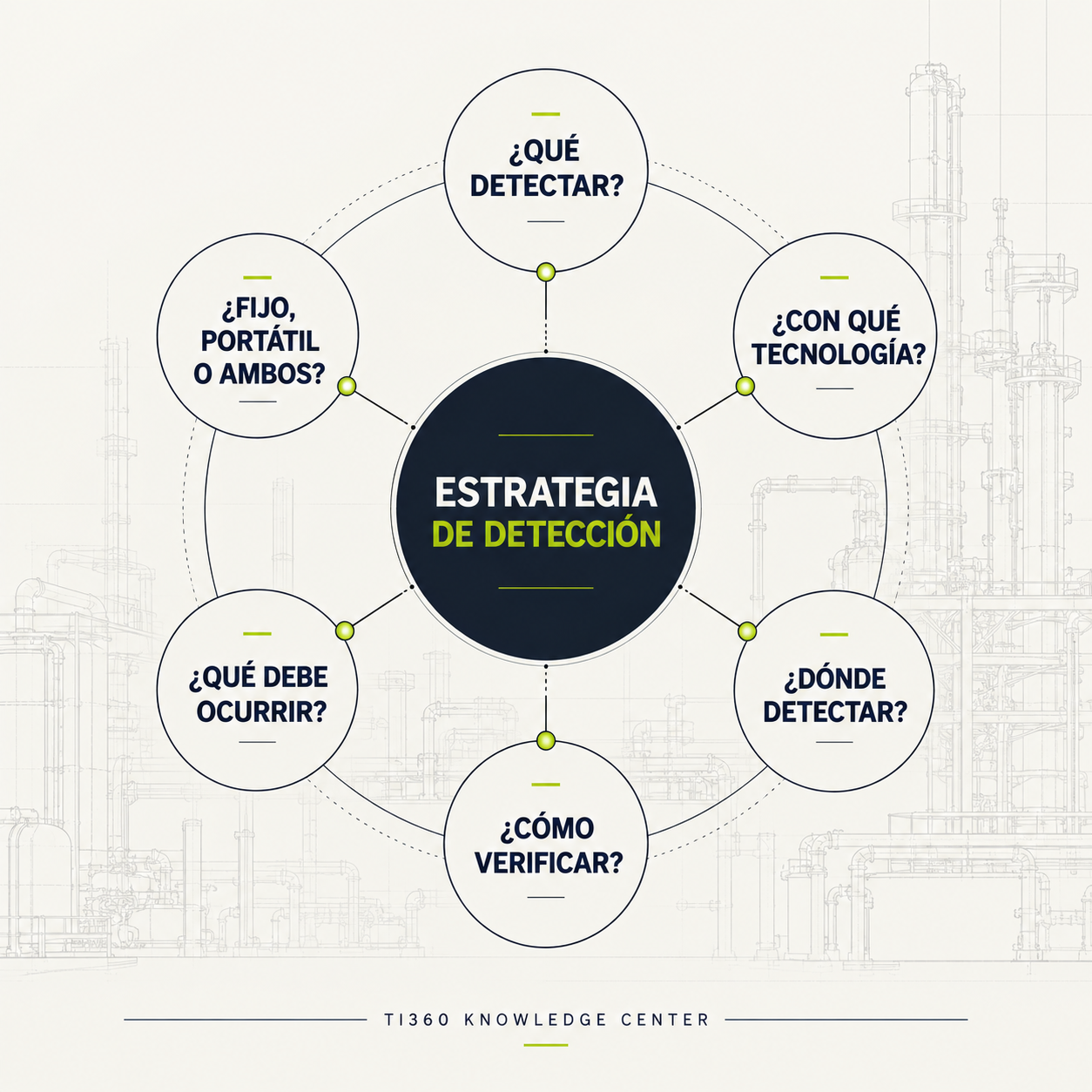 Mapa TI360 de decisiones para una estrategia de detección de gas y fuego