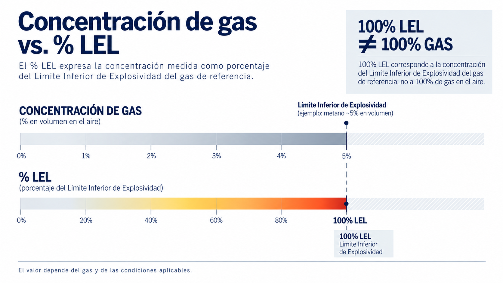Diferencia entre concentración de gas y porcentaje LEL usando metano como ejemplo