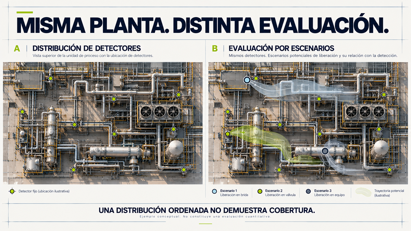 Caso conceptual que compara una distribución de detectores con una evaluación de cobertura basada en escenarios en la misma unidad industrial.