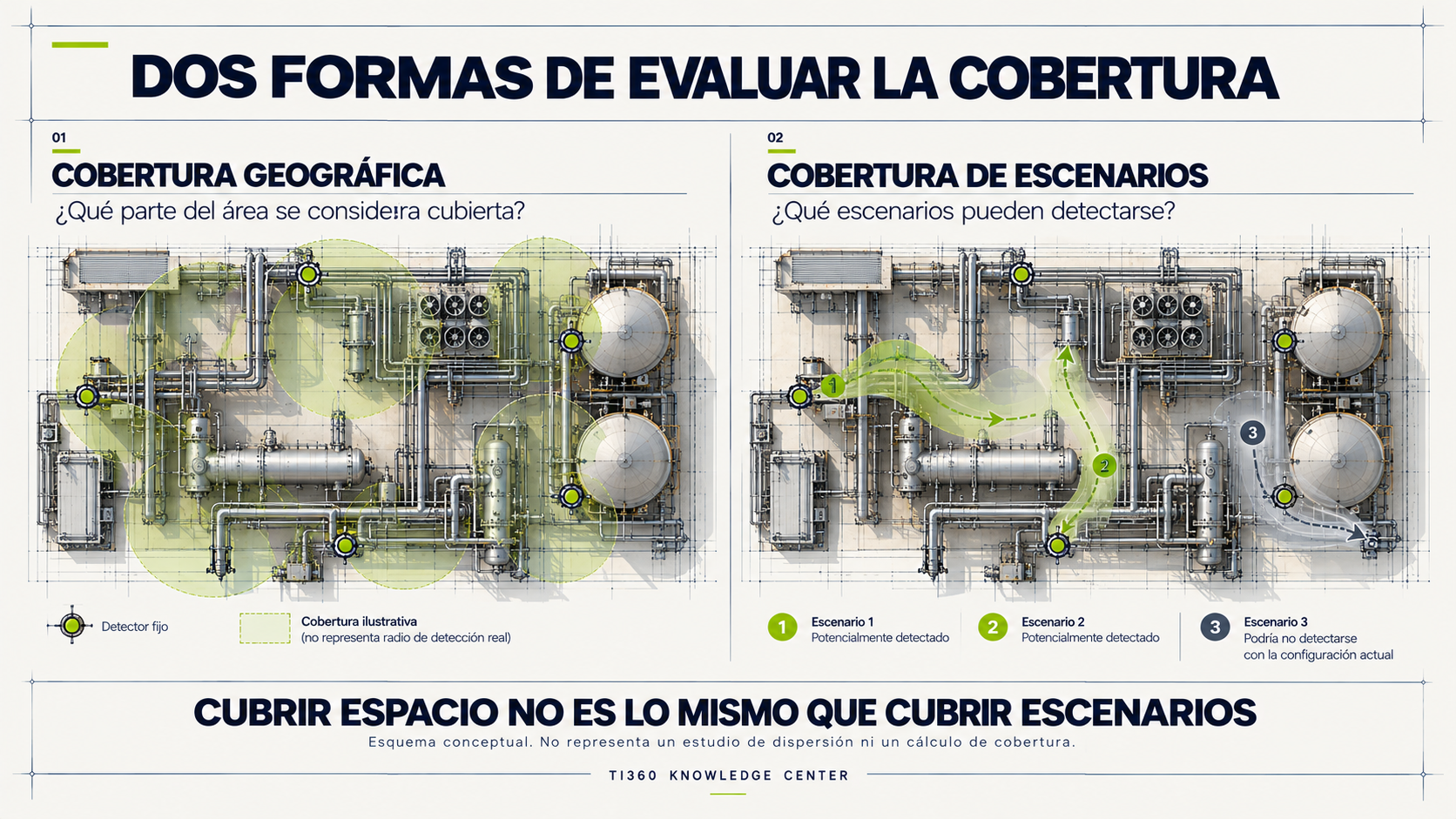 Comparación conceptual entre cobertura geográfica y cobertura de escenarios en un sistema Fire & Gas industrial.