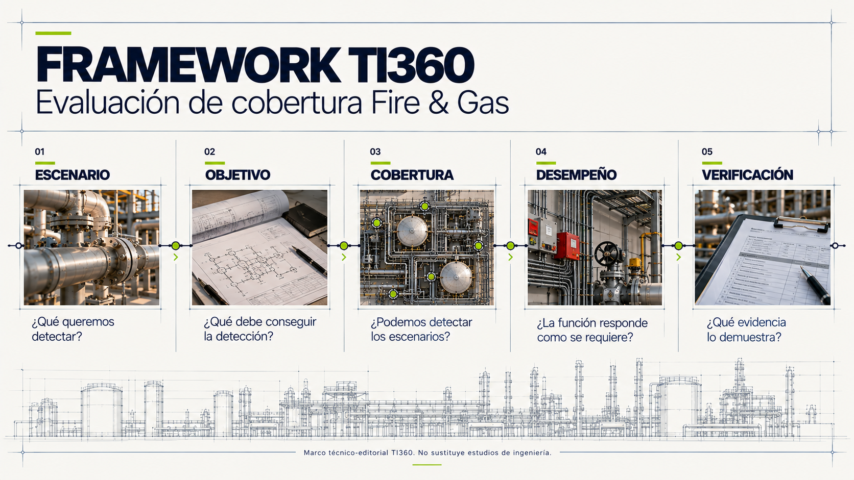 Framework TI360 de cinco etapas: escenario, objetivo, cobertura, desempeño y verificación.